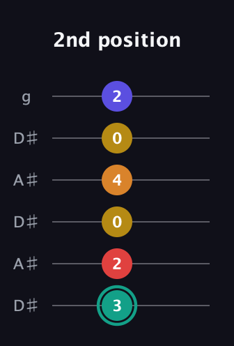 F♯ Diminished 7th Sharp 5th guitar tab — 2nd position (3 2 0 4 0 2) in Open C Tuning (CGCGCE) · Capo 3