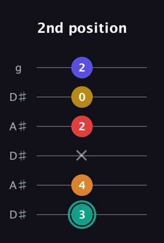 F♯ Diminished 7th Sharp 5th guitar tab — 2nd position (3 4 x 2 0 2) in Open C Tuning (CGCGCE) · Capo 3