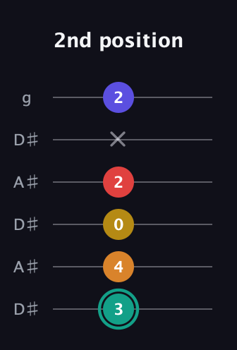 F♯ Diminished 7th Sharp 5th guitar tab — 2nd position (3 4 0 2 x 2) in Open C Tuning (CGCGCE) · Capo 3
