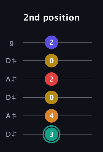 F♯ Diminished 7th Sharp 5th guitar tab — 2nd position (3 4 0 2 0 2) in Open C Tuning (CGCGCE) · Capo 3