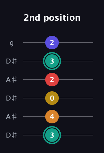 F♯ Diminished 7th Sharp 5th guitar tab — 2nd position (3 4 0 2 3 2) in Open C Tuning (CGCGCE) · Capo 3