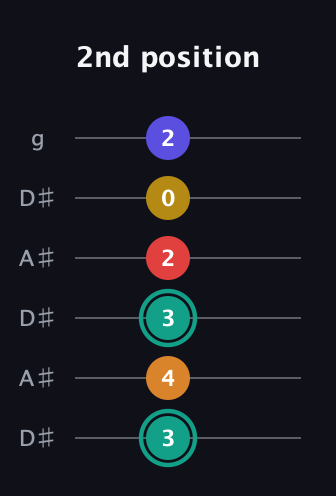 F♯ Diminished 7th Sharp 5th guitar tab — 2nd position (3 4 3 2 0 2) in Open C Tuning (CGCGCE) · Capo 3