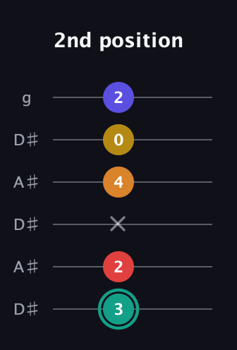 F♯ Diminished 7th Sharp 5th guitar tab — 2nd position (3 2 x 4 0 2) in Open C Tuning (CGCGCE) · Capo 3