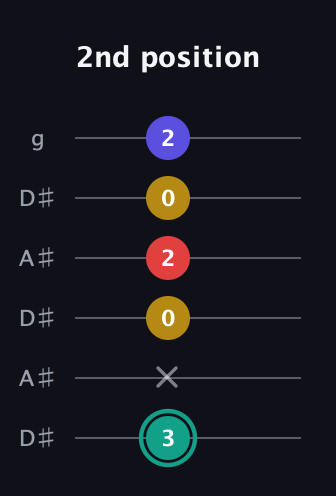 F♯ Diminished 7th Sharp 9th guitar tab — 2nd position (3 x 0 2 0 2) in Open C Tuning (CGCGCE) · Capo 3