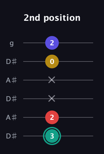 F♯ Diminished 7th Sharp 9th guitar tab — 2nd position (3 2 x x 0 2) in Open C Tuning (CGCGCE) · Capo 3