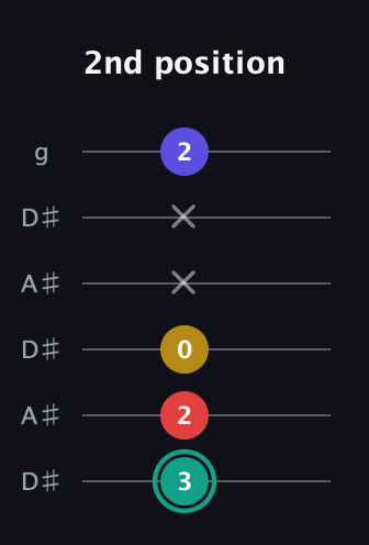 F♯ Diminished 7th Sharp 9th guitar tab — 2nd position (3 2 0 x x 2) in Open C Tuning (CGCGCE) · Capo 3