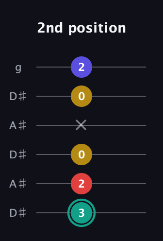 F♯ Diminished 7th Sharp 9th guitar tab — 2nd position (3 2 0 x 0 2) in Open C Tuning (CGCGCE) · Capo 3