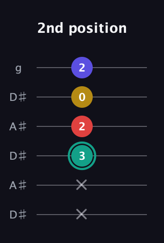 F♯ Diminished 7th Sharp 9th guitar tab — 2nd position (x x 3 2 0 2) in Open C Tuning (CGCGCE) · Capo 3