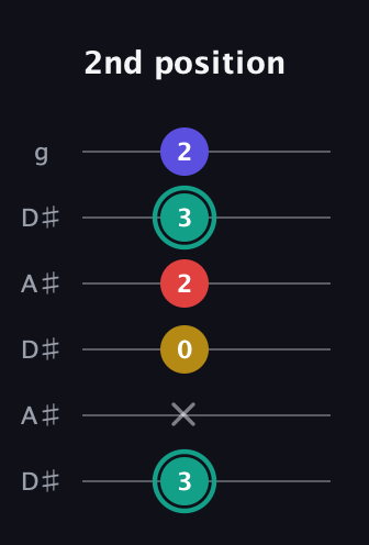 F♯ Diminished 7th Sharp 9th guitar tab — 2nd position (3 x 0 2 3 2) in Open C Tuning (CGCGCE) · Capo 3
