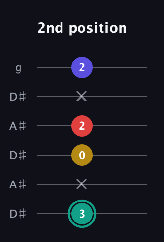 F♯ Diminished 7th guitar tab — 2nd position (3 x 0 2 x 2) in Open C Tuning (CGCGCE) · Capo 3