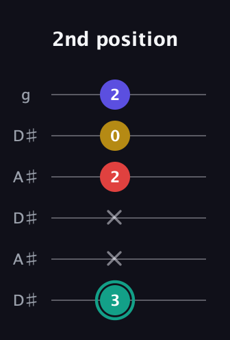 F♯ Diminished 7th guitar tab — 2nd position (3 x x 2 0 2) in Open C Tuning (CGCGCE) · Capo 3