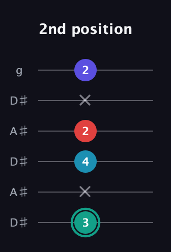 F♯ Diminished Flat 9th guitar tab — 2nd position (3 x 4 2 x 2) in Open C Tuning (CGCGCE) · Capo 3