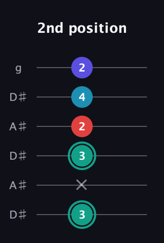 F♯ Diminished Flat 9th guitar tab — 2nd position (3 x 3 2 4 2) in Open C Tuning (CGCGCE) · Capo 3
