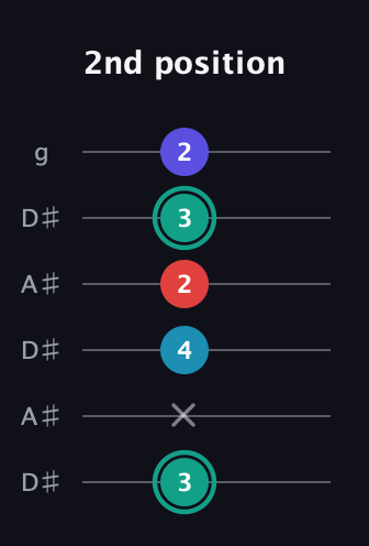 F♯ Diminished Flat 9th guitar tab — 2nd position (3 x 4 2 3 2) in Open C Tuning (CGCGCE) · Capo 3