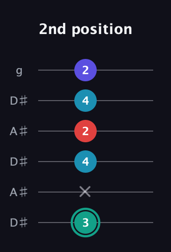 F♯ Diminished Flat 9th guitar tab — 2nd position (3 x 4 2 4 2) in Open C Tuning (CGCGCE) · Capo 3