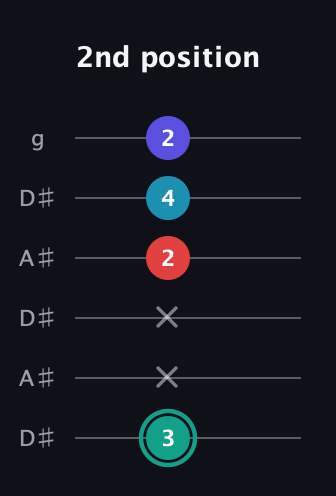F♯ Diminished Flat 9th guitar tab — 2nd position (3 x x 2 4 2) in Open C Tuning (CGCGCE) · Capo 3