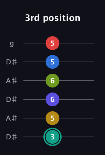 F♯ Diminished ninth Sharp 13th guitar tab — 3rd position (3 5 6 6 5 5) in Open C Tuning (CGCGCE) · Capo 3