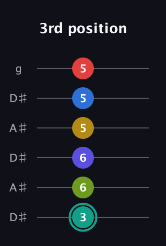 F♯ Diminished ninth Sharp 13th guitar tab — 3rd position (3 6 6 5 5 5) in Open C Tuning (CGCGCE) · Capo 3