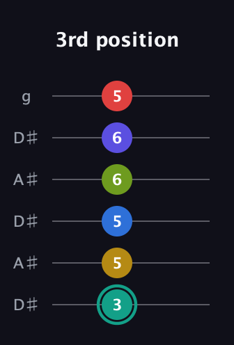 F♯ Diminished ninth Sharp 13th guitar tab — 3rd position (3 5 5 6 6 5) in Open C Tuning (CGCGCE) · Capo 3