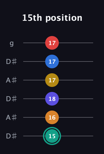 F♯ Diminished ninth Sharp 5th guitar tab — 15th position (15 16 18 17 17 17) in Open C Tuning (CGCGCE) · Capo 3