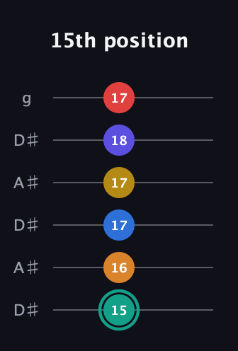 F♯ Diminished ninth Sharp 5th guitar tab — 15th position (15 16 17 17 18 17) in Open C Tuning (CGCGCE) · Capo 3