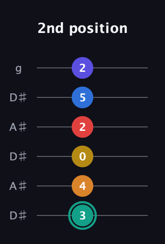 F♯ Diminished ninth Sharp 5th guitar tab — 2nd position (3 4 0 2 5 2) in Open C Tuning (CGCGCE) · Capo 3