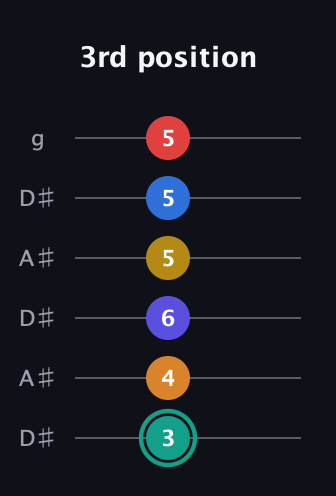 F♯ Diminished ninth Sharp 5th guitar tab — 3rd position (3 4 6 5 5 5) in Open C Tuning (CGCGCE) · Capo 3