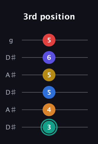 F♯ Diminished ninth Sharp 5th guitar tab — 3rd position (3 4 5 5 6 5) in Open C Tuning (CGCGCE) · Capo 3