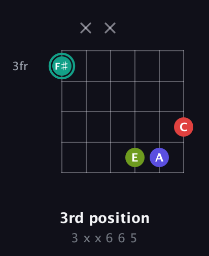 F♯ Diminished Sharp 13th guitar chord — 3rd position (3 x x 6 6 5) fretboard diagram in Open C Tuning (CGCGCE) · Capo 3