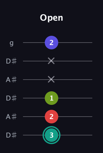 F♯ Diminished Sharp 13th guitar tab — Open (3 2 1 x x 2) in Open C Tuning (CGCGCE) · Capo 3