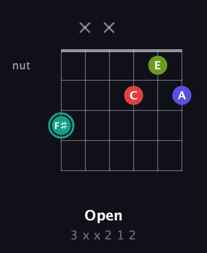 F♯ Diminished Sharp 13th guitar chord — Open (3 x x 2 1 2) fretboard diagram in Open C Tuning (CGCGCE) · Capo 3