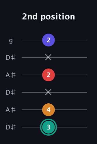 F♯ Diminished Sharp 5th guitar tab — 2nd position (3 4 x 2 x 2) in Open C Tuning (CGCGCE) · Capo 3