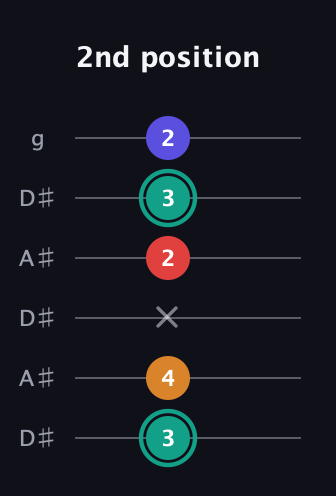 F♯ Diminished Sharp 5th guitar tab — 2nd position (3 4 x 2 3 2) in Open C Tuning (CGCGCE) · Capo 3