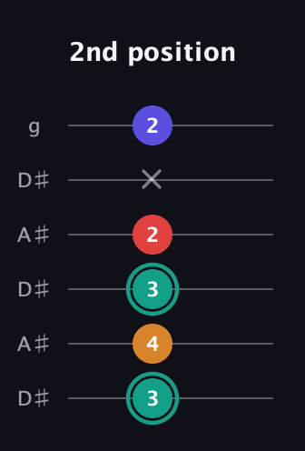 F♯ Diminished Sharp 5th guitar tab — 2nd position (3 4 3 2 x 2) in Open C Tuning (CGCGCE) · Capo 3