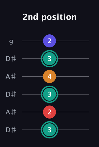 F♯ Diminished Sharp 5th guitar tab — 2nd position (3 2 3 4 3 2) in Open C Tuning (CGCGCE) · Capo 3