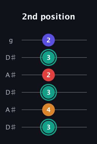 F♯ Diminished Sharp 5th guitar tab — 2nd position (3 4 3 2 3 2) in Open C Tuning (CGCGCE) · Capo 3