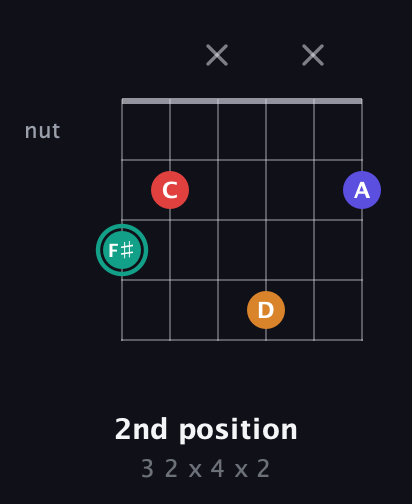F♯ Diminished Sharp 5th guitar chord — 2nd position (3 2 x 4 x 2) fretboard diagram in Open C Tuning (CGCGCE) · Capo 3