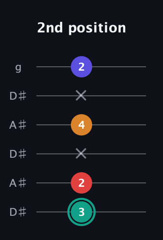 F♯ Diminished Sharp 5th guitar tab — 2nd position (3 2 x 4 x 2) in Open C Tuning (CGCGCE) · Capo 3