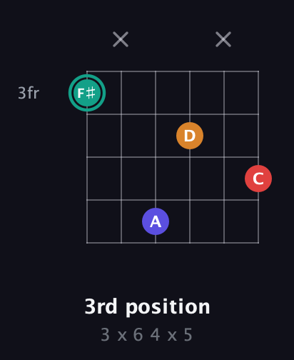 F♯ Diminished Sharp 5th guitar chord — 3rd position (3 x 6 4 x 5) fretboard diagram in Open C Tuning (CGCGCE) · Capo 3
