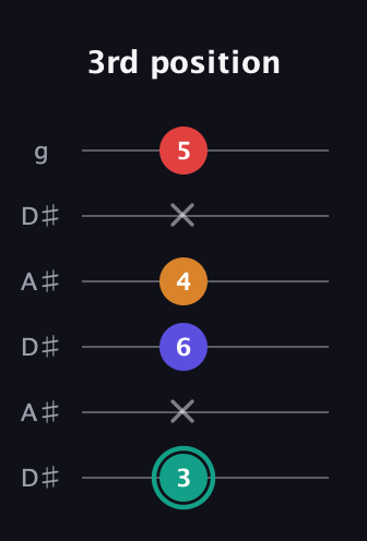 F♯ Diminished Sharp 5th guitar tab — 3rd position (3 x 6 4 x 5) in Open C Tuning (CGCGCE) · Capo 3
