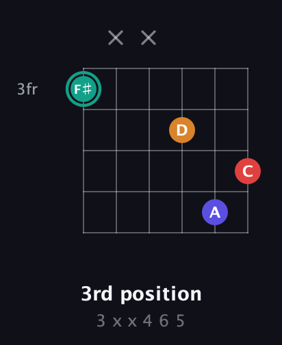 F♯ Diminished Sharp 5th guitar chord — 3rd position (3 x x 4 6 5) fretboard diagram in Open C Tuning (CGCGCE) · Capo 3