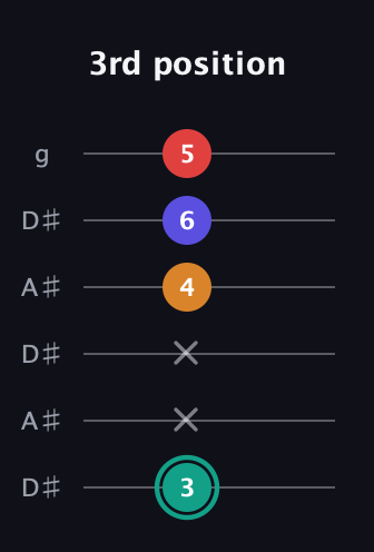 F♯ Diminished Sharp 5th guitar tab — 3rd position (3 x x 4 6 5) in Open C Tuning (CGCGCE) · Capo 3