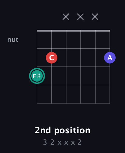F♯ Diminished Sharp 9th guitar chord — 2nd position (3 2 x x x 2) fretboard diagram in Open C Tuning (CGCGCE) · Capo 3