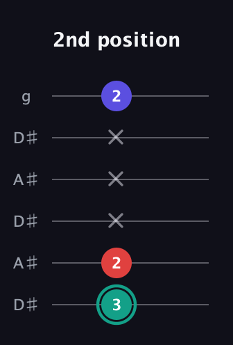 F♯ Diminished Sharp 9th guitar tab — 2nd position (3 2 x x x 2) in Open C Tuning (CGCGCE) · Capo 3