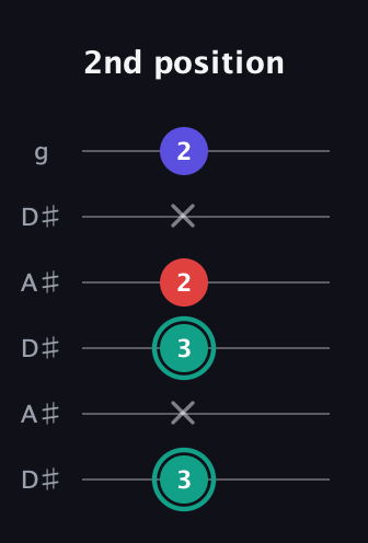 F♯ Diminished Sharp 9th guitar tab — 2nd position (3 x 3 2 x 2) in Open C Tuning (CGCGCE) · Capo 3