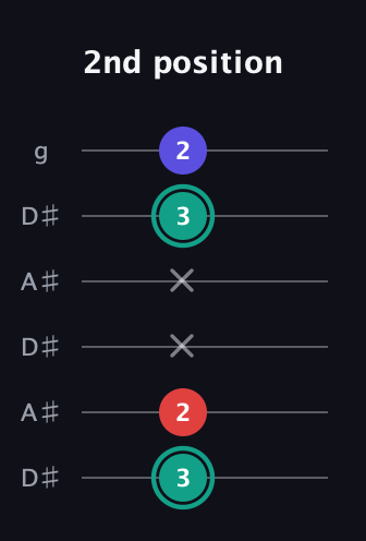 F♯ Diminished Sharp 9th guitar tab — 2nd position (3 2 x x 3 2) in Open C Tuning (CGCGCE) · Capo 3