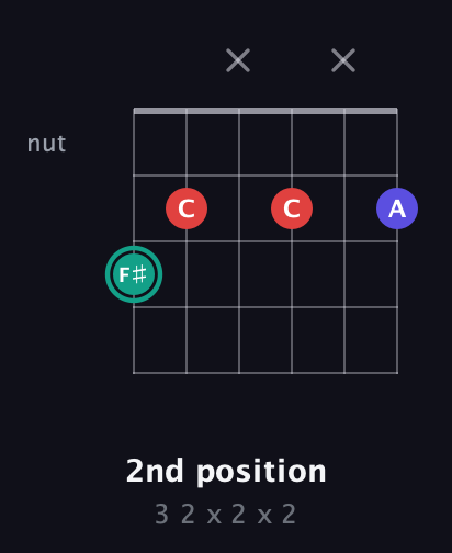 F♯ Diminished Sharp 9th guitar chord — 2nd position (3 2 x 2 x 2) fretboard diagram in Open C Tuning (CGCGCE) · Capo 3