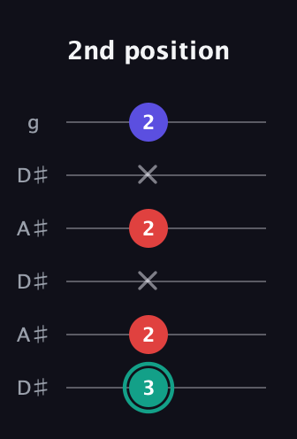 F♯ Diminished Sharp 9th guitar tab — 2nd position (3 2 x 2 x 2) in Open C Tuning (CGCGCE) · Capo 3