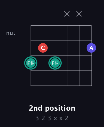 F♯ Diminished Sharp 9th guitar chord — 2nd position (3 2 3 x x 2) fretboard diagram in Open C Tuning (CGCGCE) · Capo 3