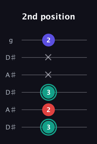 F♯ Diminished Sharp 9th guitar tab — 2nd position (3 2 3 x x 2) in Open C Tuning (CGCGCE) · Capo 3
